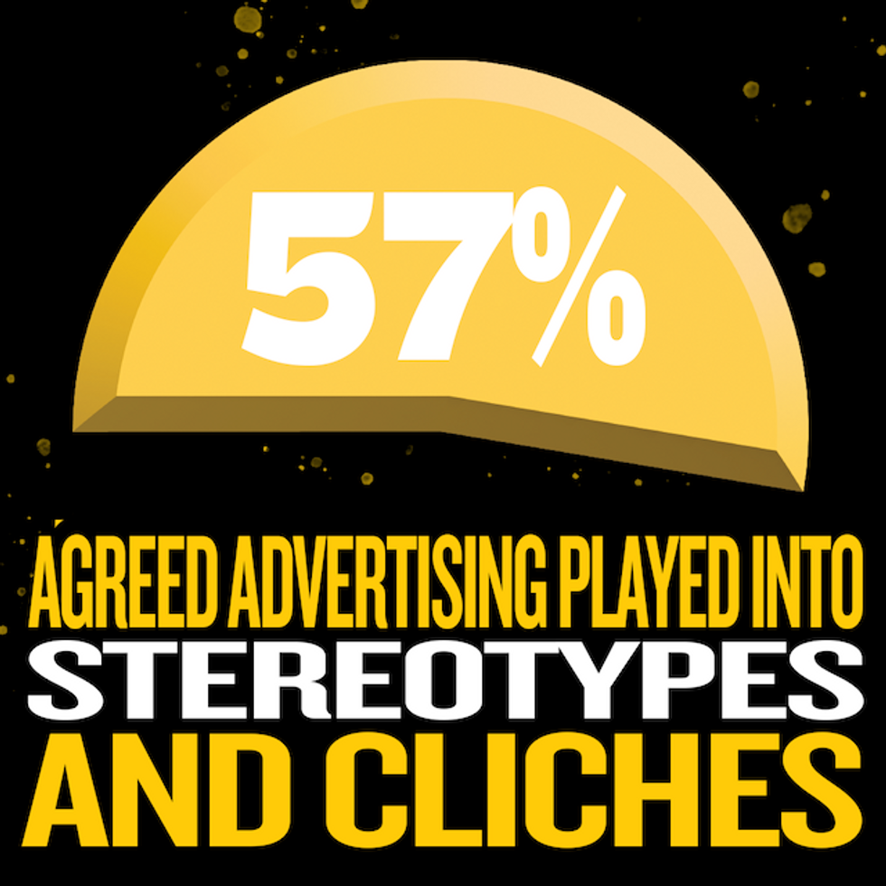 57% agreed advertising played into stereotypes and cliches