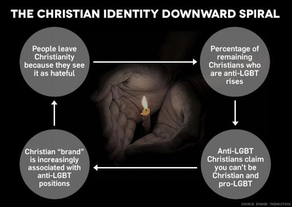 Christian-identity-downward-spiral-633x450_0_0