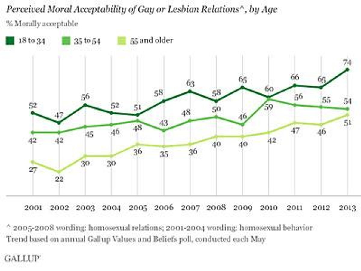 Gallup-older-americans-homosexualityx400_0
