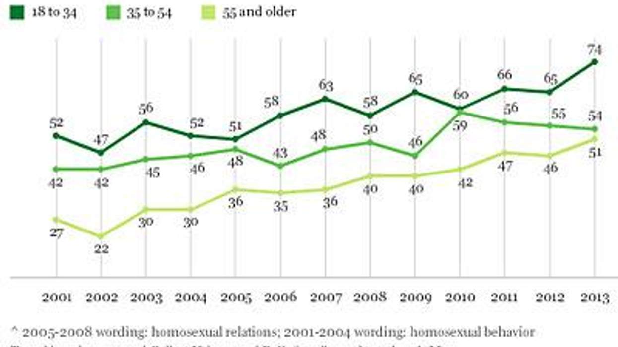 Gallup-older-americans-homosexualityx400_0