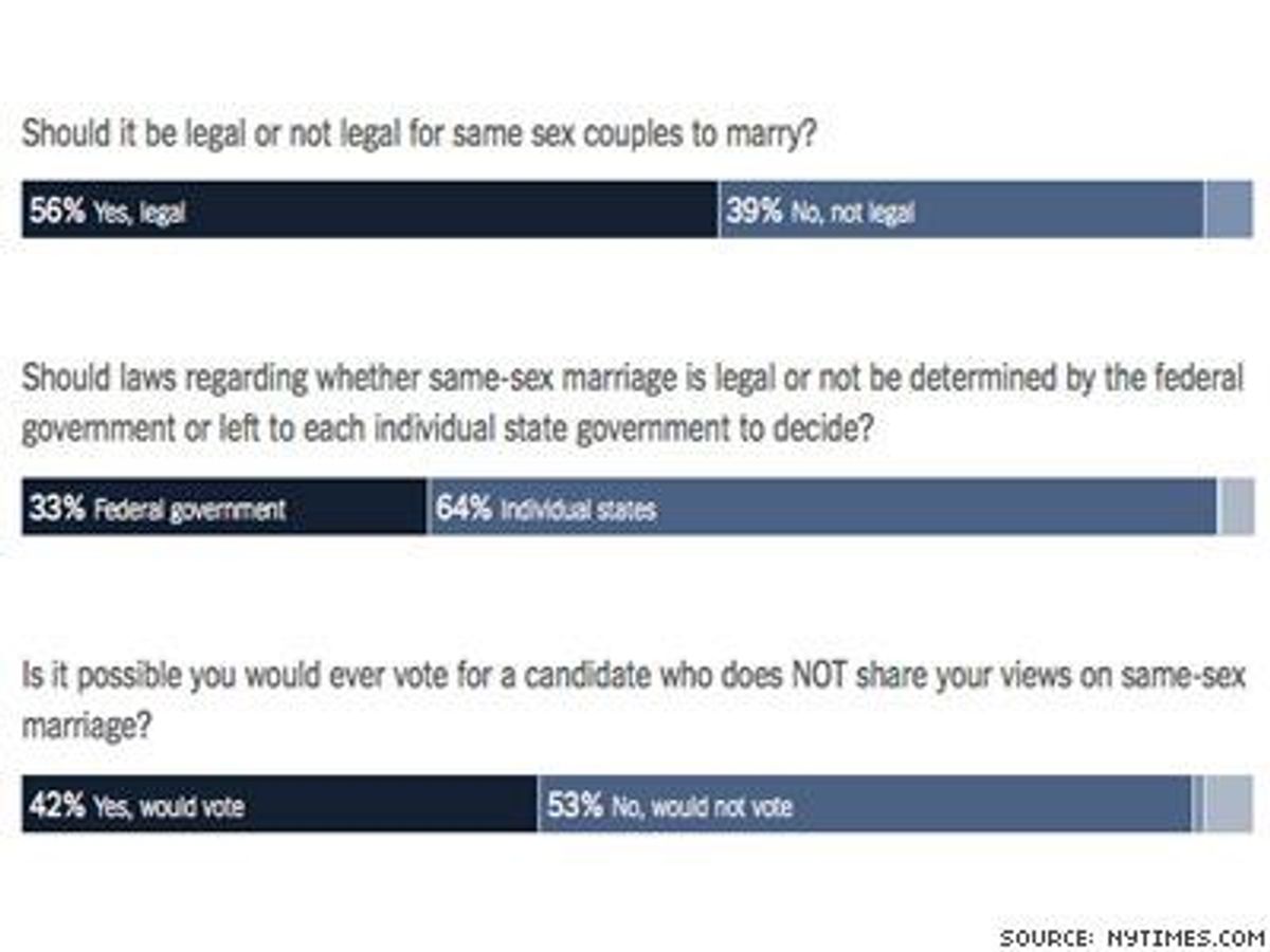 Nyt-cbs-poll-same-sex-marriage-x400_0