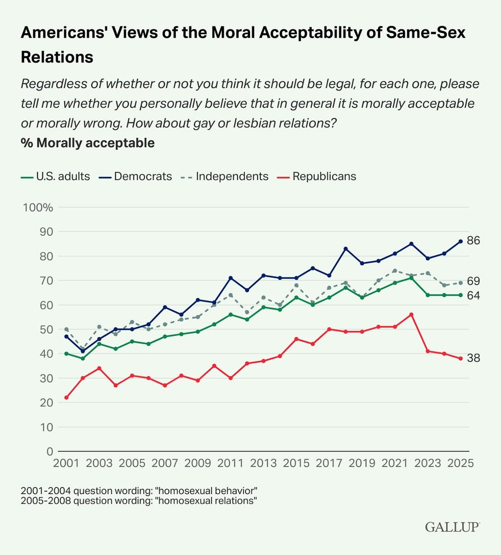 watermarked Gallup poll graph showing americans moral support of marriage equality for same sex couples