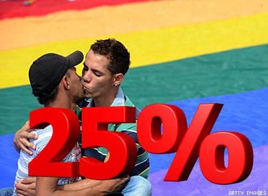 People Think 1 in 4 Americans are Gay
