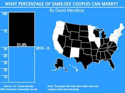 Majority of Same-Sex Couples Can Now Marry in the U.S.