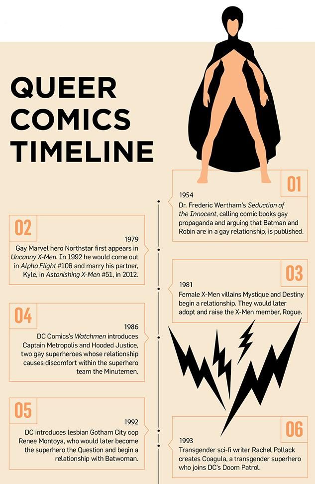 Queer Comics Timeline 1