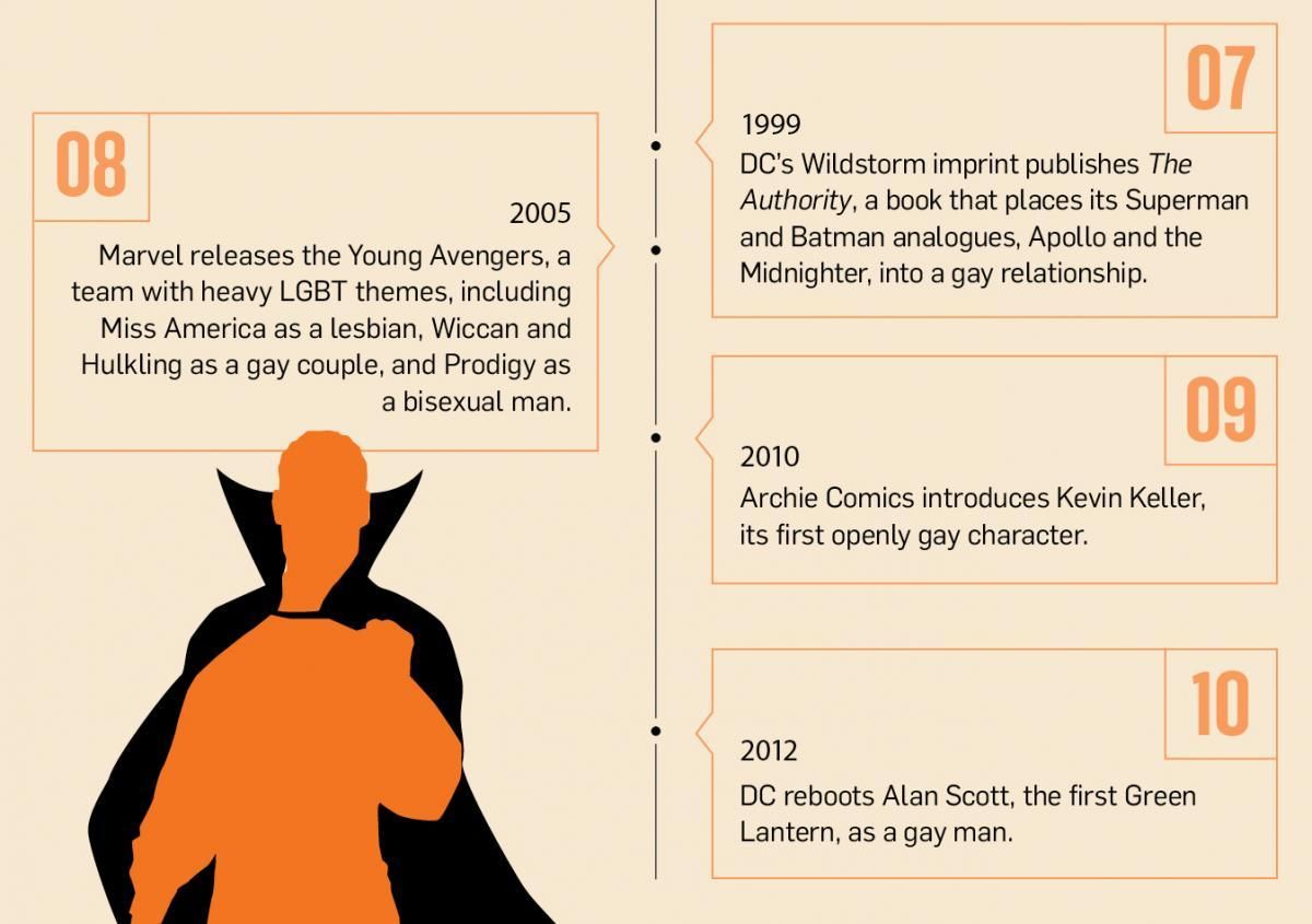 Queer Comics Timeline 2