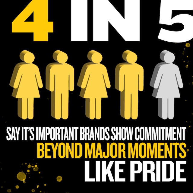 4 in 5 say it’s important brands show commitment beyond major moments like Pride
