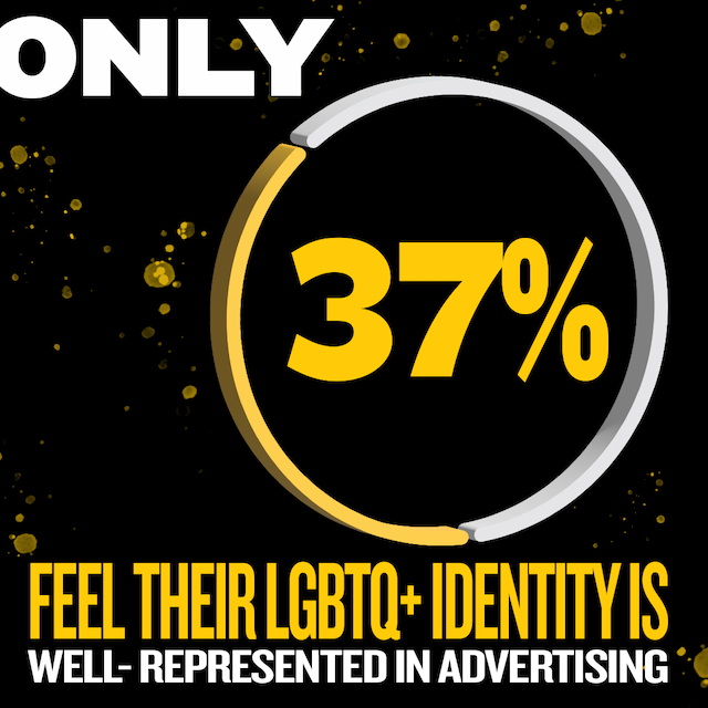 Only 37% feel their LGBTQ+ identity is well-represented in advertising