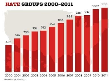 Number of Antigay Hate Groups Rises 60 Percent